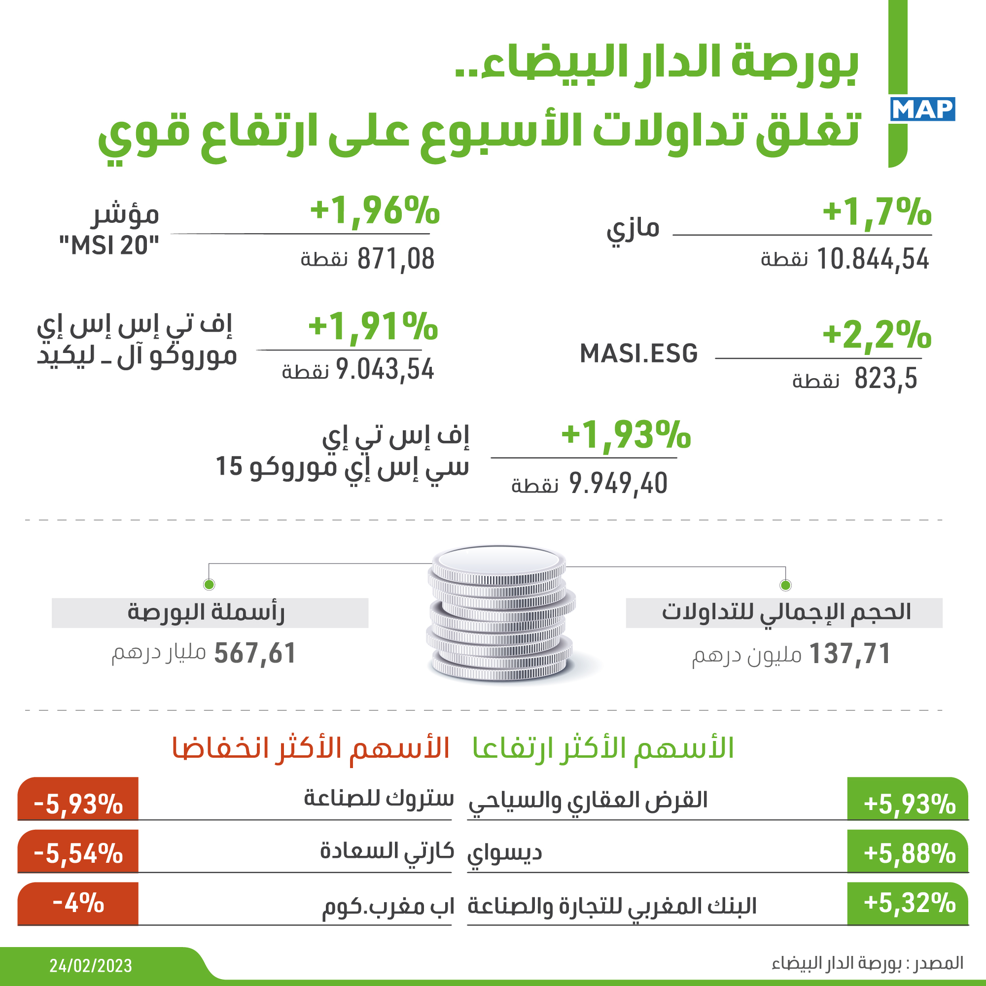 بورصة الدار البيضاء تغلق تداولات الأسبوع على ارتفاع قوي