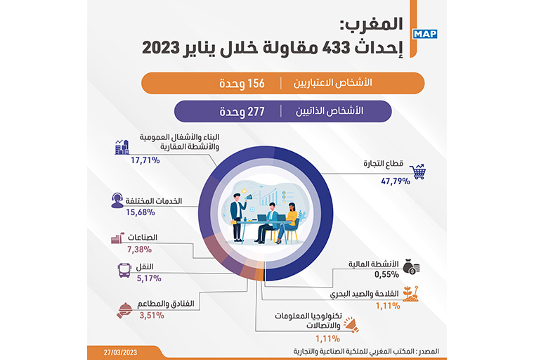 المغرب: إحداث 433 مقاولة خلال يناير 2023