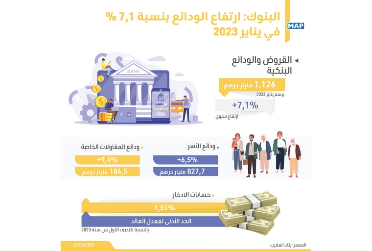 البنوك: ارتفاع الودائع بنسبة 7,1 في المائة في يناير 2023 (بنك المغرب)