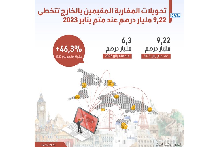 تحويلات المغاربة المقيمين بالخارج تتخطى 9,22 مليار درهم عند متم يناير