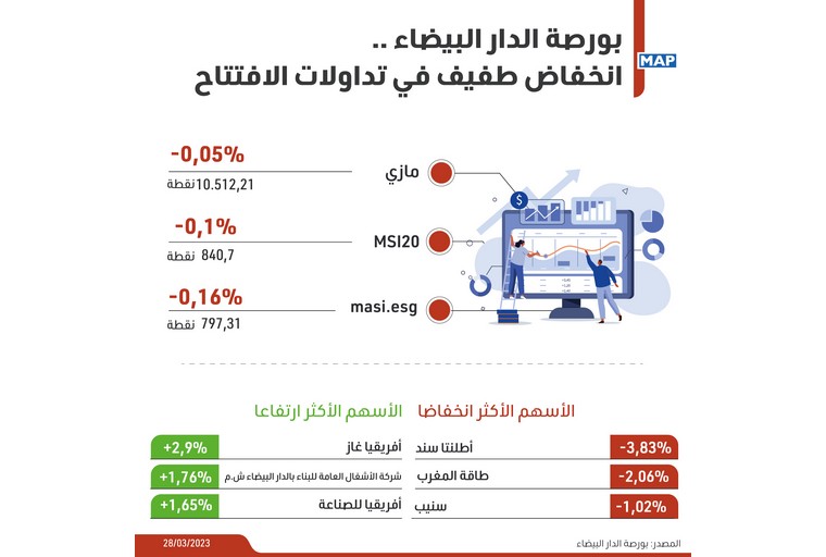 بورصة الدار البيضاء .. انخفاض طفيف في تداولات الافتتاح