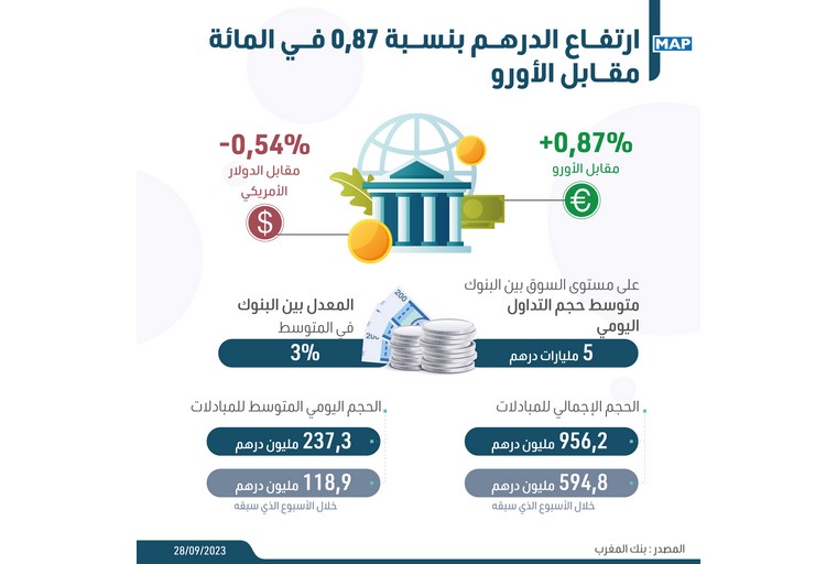 سوق الصرف (21-27 شتنبر): ارتفاع الدرهم بنسبة 0,87 في المئة مقابل الأورو (بنك المغرب)