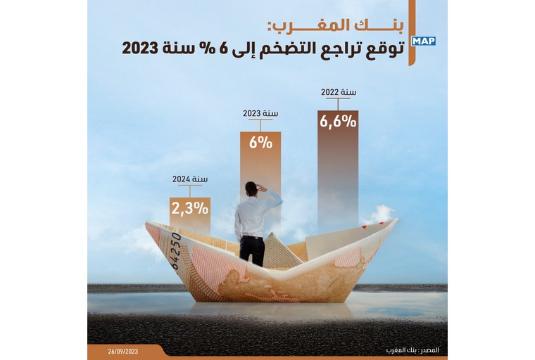المغرب: توقع تراجع التضخم إلى 6 بالمائة سنة 2023 (بنك المغرب)