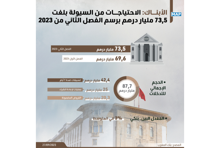 الأبناك: الاحتياجات من السيولة بلغت 73,5 مليار درهم برسم الفصل الثاني من 2023 (بنك المغرب)