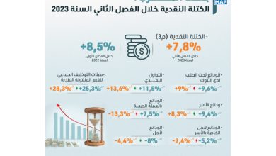 ارتفاع الكتلة النقدية بنسبة 7,8 في المائة خلال الفصل الثاني من 2023 (بنك المغرب)