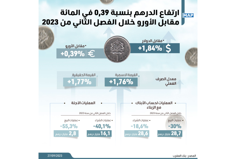 ارتفاع الدرهم بنسبة 0,39 في المائة مقابل الأورو خلال الفصل الثاني من 2023 (بنك المغرب)