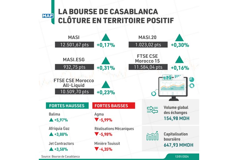 La Bourse de Casablanca clôture en territoire positif