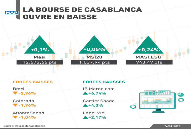 La Bourse de Casablanca ouvre en baisse