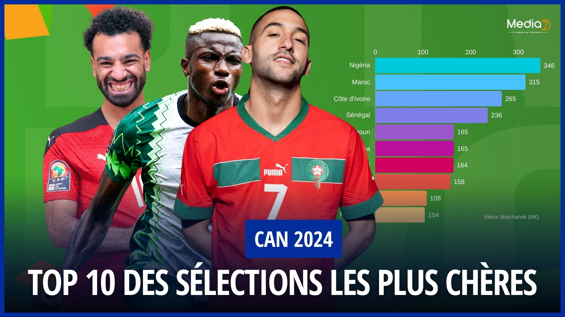 Le Maroc Parmi le Top 10 des Sélections les Plus Chères à la CAN 2024