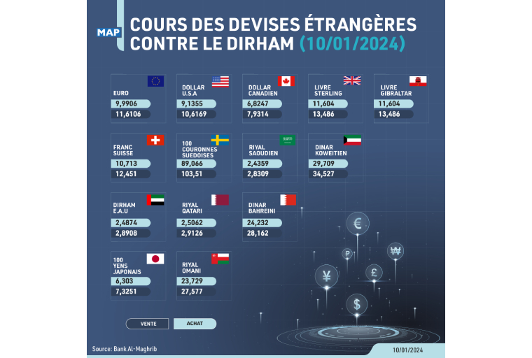 Cours des devises du mercredi 10 janvier