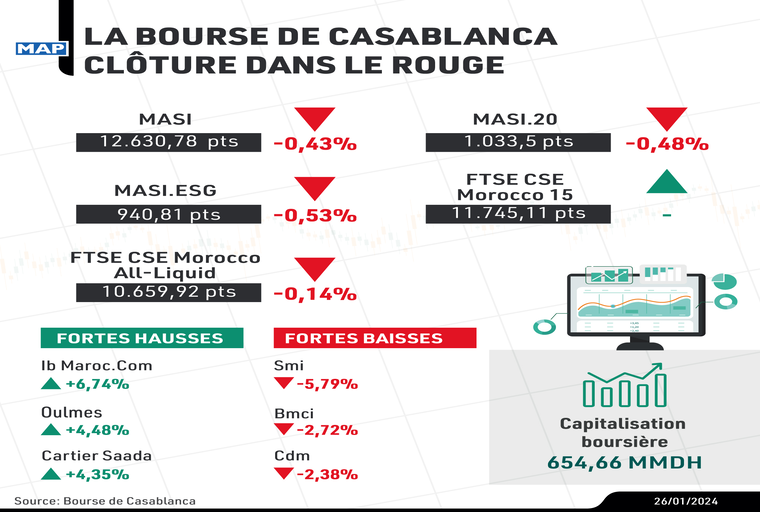 La Bourse de Casablanca clôture dans le rouge