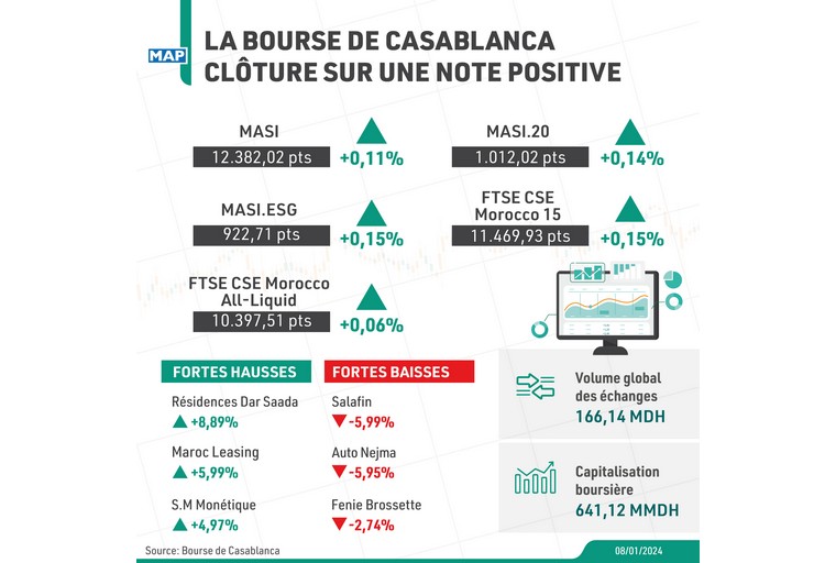 La Bourse de Casablanca clôture sur une note positive