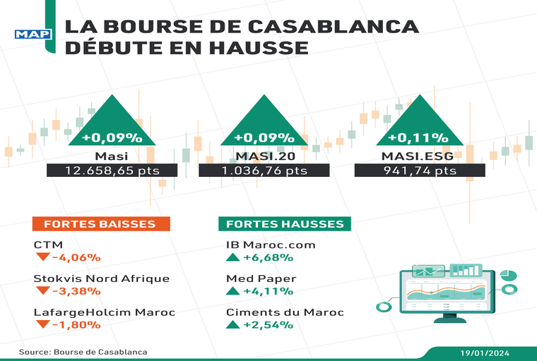 La Bourse de Casablanca débute en hausse