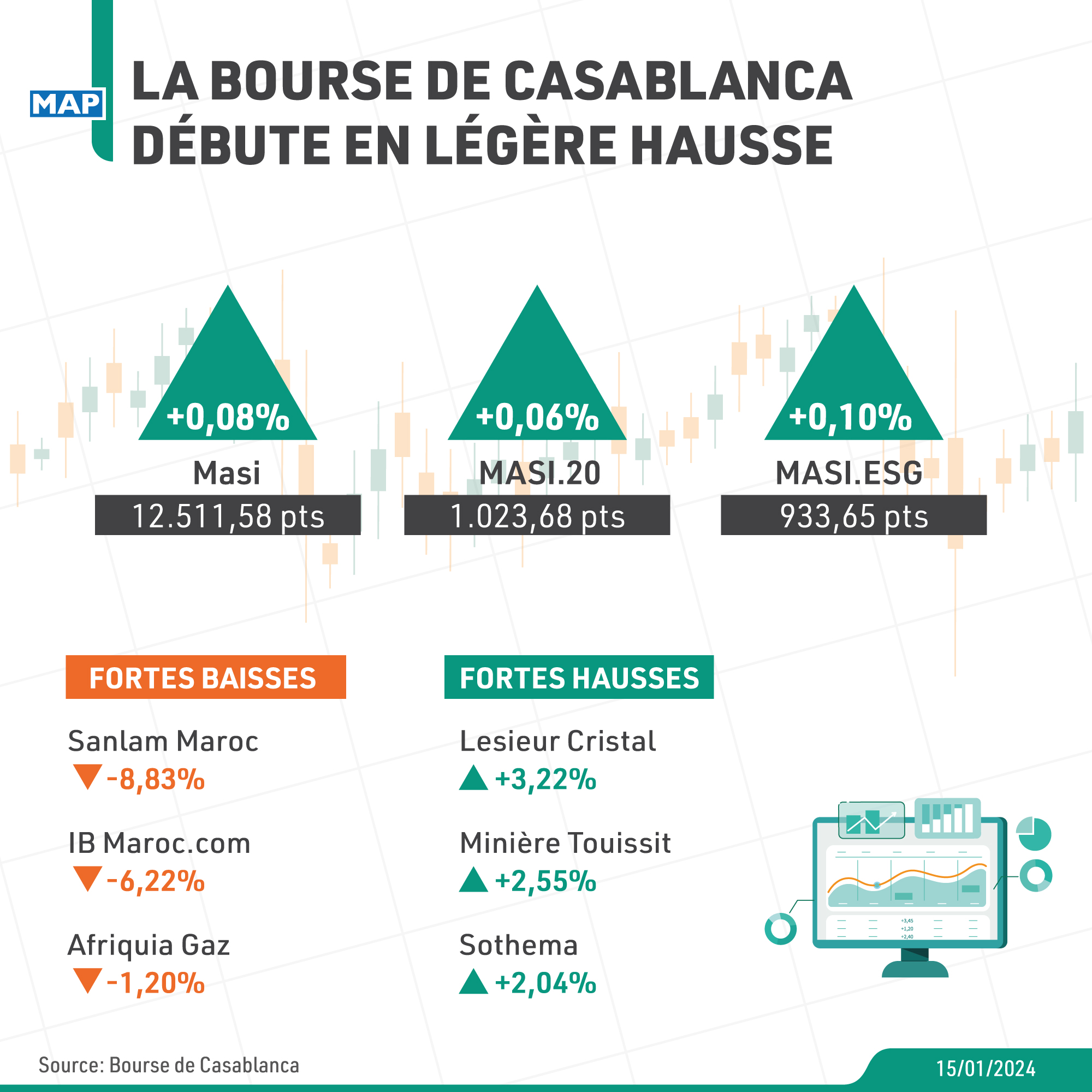 La Bourse de Casablanca débute en légère hausse