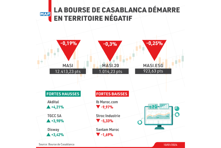La Bourse de Casablanca démarre en territoire négatif