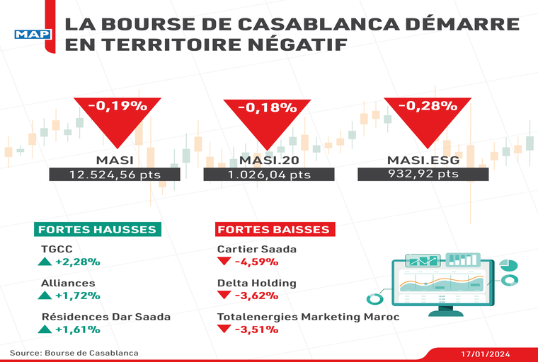 La Bourse de Casablanca ouvre dans le rouge