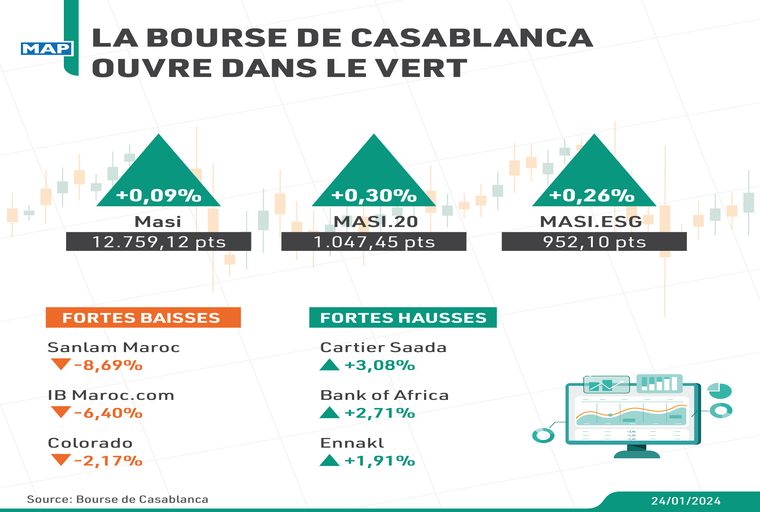 La Bourse de Casablanca ouvre dans le vert