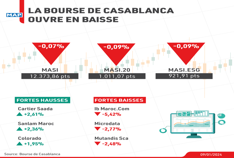 La Bourse de Casablanca ouvre en baisse