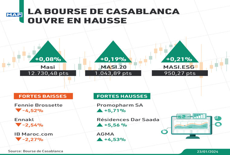 La Bourse de Casablanca ouvre en hausse