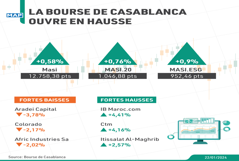 La Bourse de Casablanca ouvre en hausse