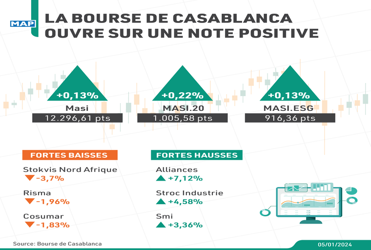 La Bourse de Casablanca ouvre sur une note positive