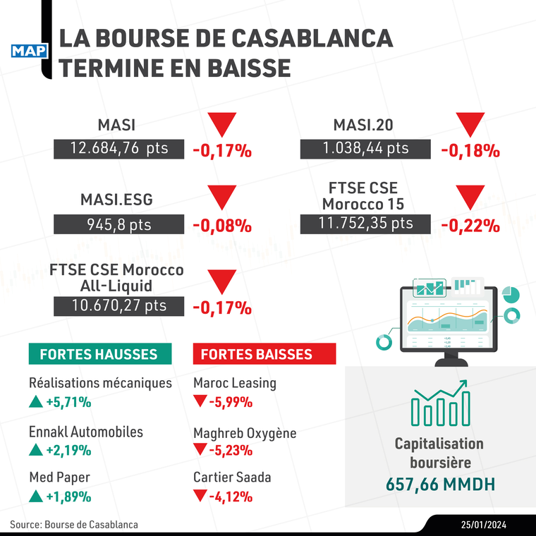 La Bourse de Casablanca termine en baisse