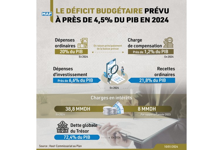 Le déficit budgétaire prévu à près de 4,5% du PIB