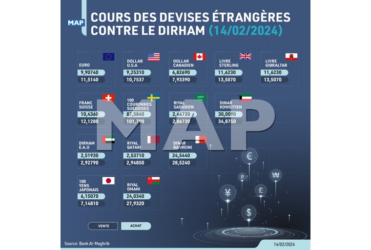 Cours des devises du mercredi 14 février