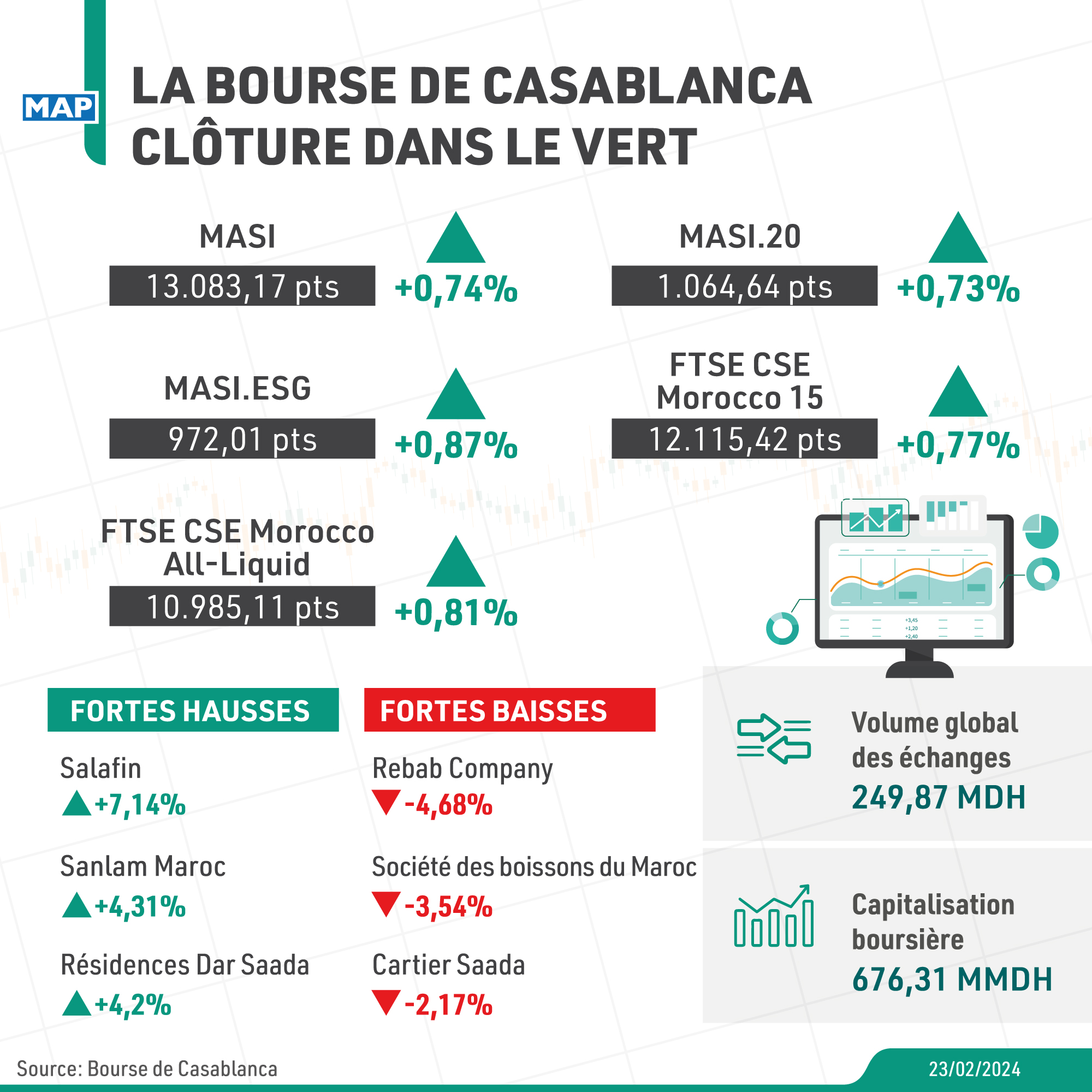 La Bourse de Casablanca clôture dans le vert