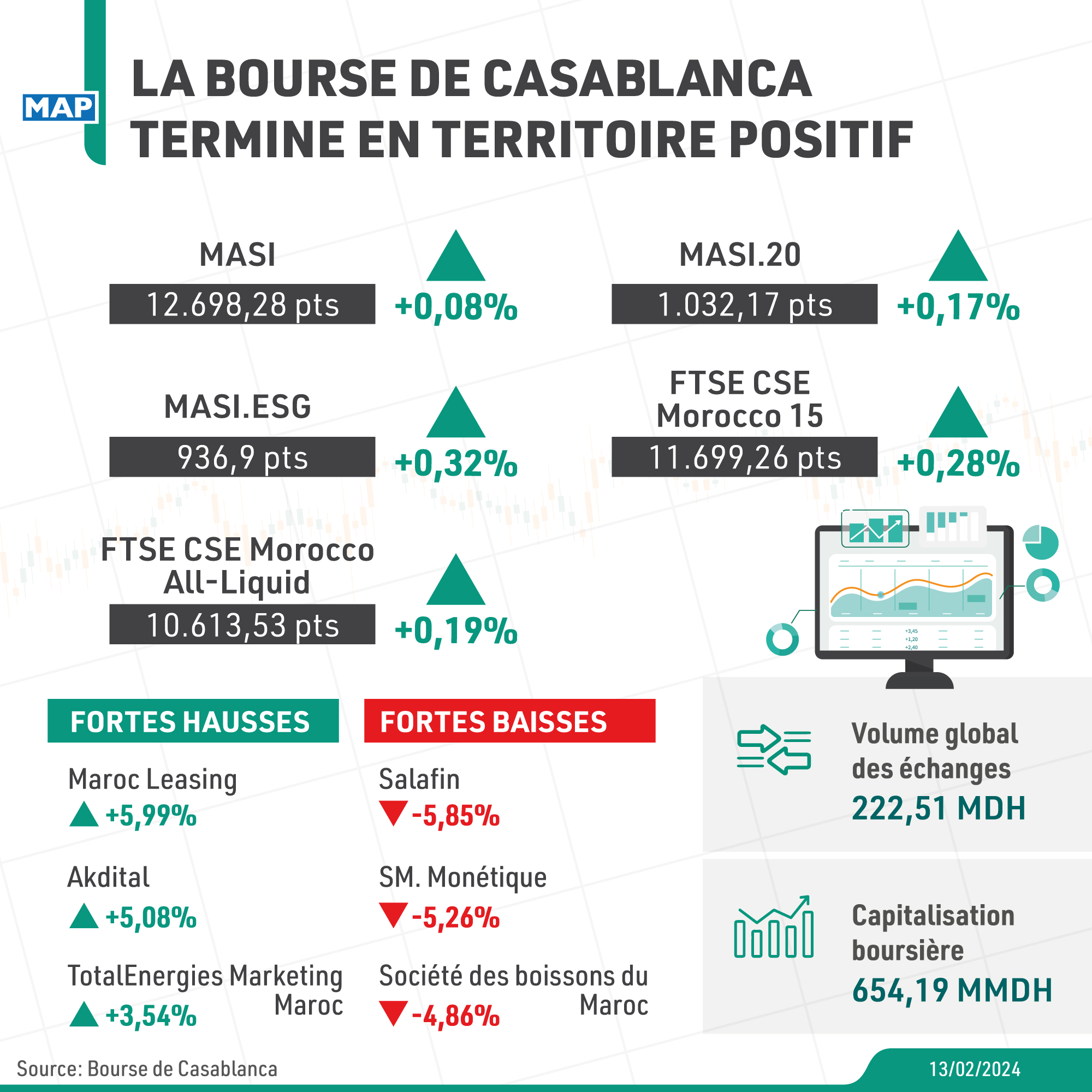 La Bourse de Casablanca clôture proche de l'équilibre
