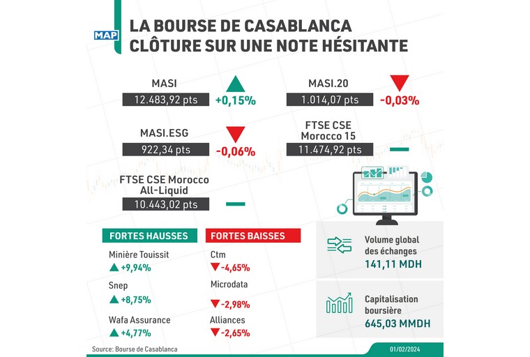 La Bourse de Casablanca clôture sur une note hésitante