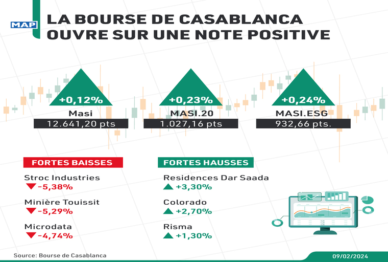 La Bourse de Casablanca démarre en hausse