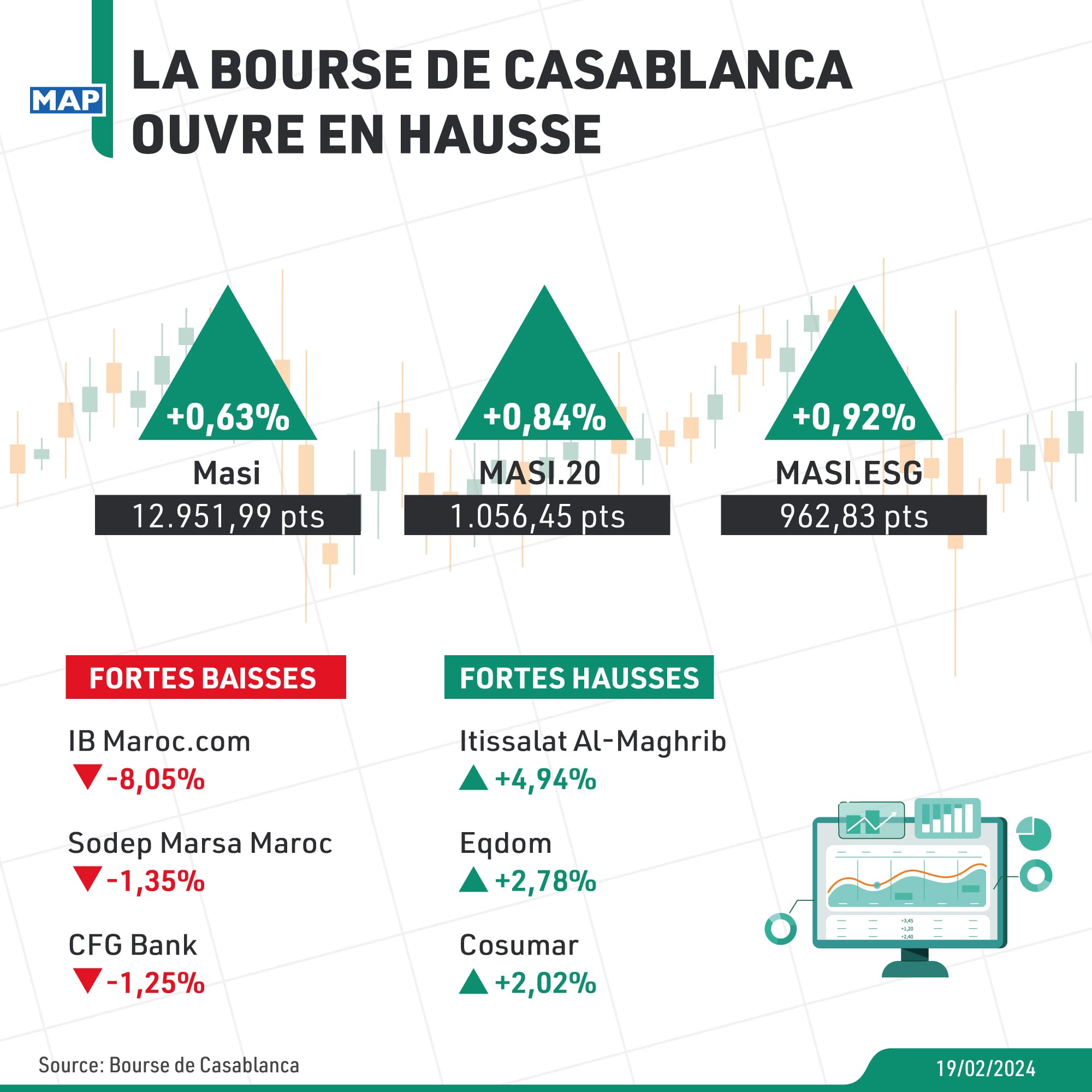 La Bourse de Casablanca ouvre en hausse