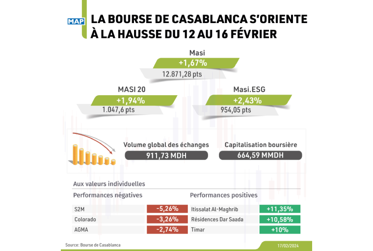 La Bourse de Casablanca s’oriente à la hausse du 12 au 16 février