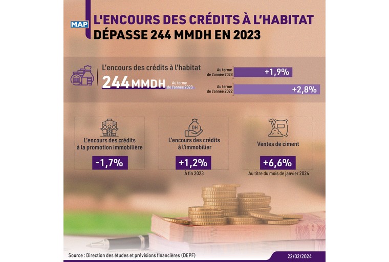 L'encours des crédits à l’habitat dépasse 244 MMDH en 2023 (DEPF)