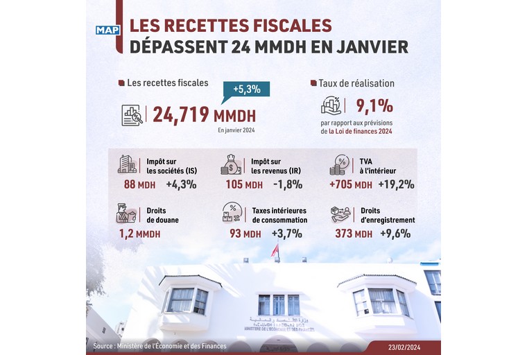 Les recettes fiscales dépassent 24 MMDH en janvier (ministère)