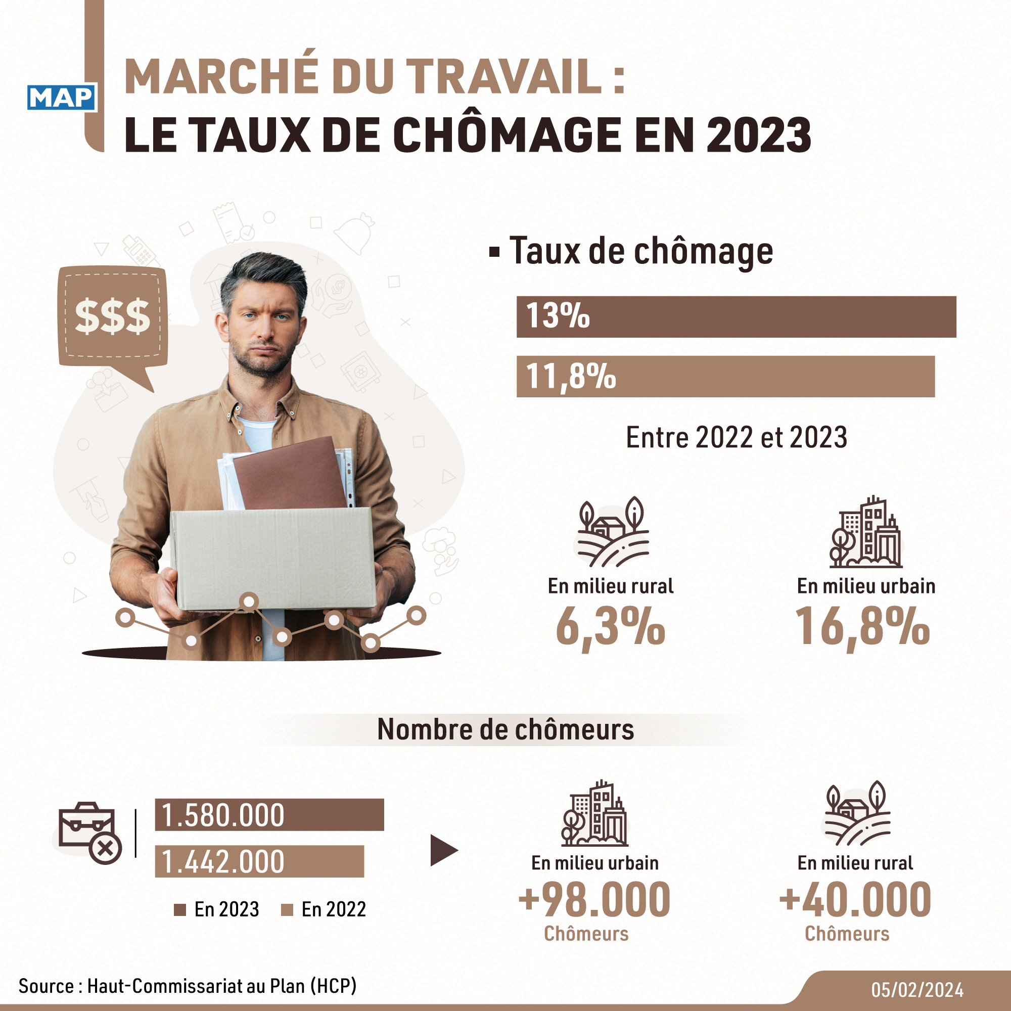 Marché du travail : Le taux de chômage en hausse à 13% en 2023 (HCP)