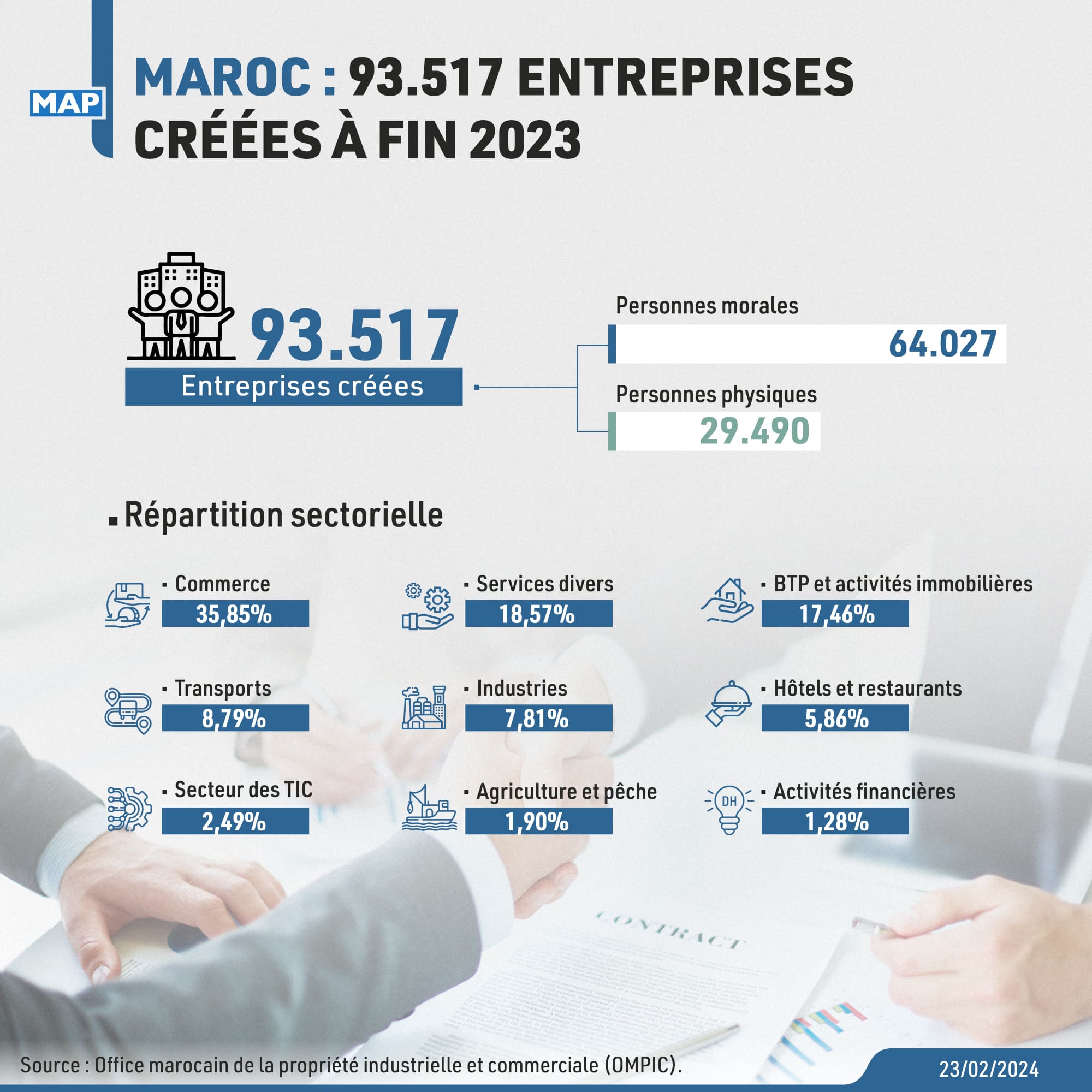 Maroc : 93.517 entreprises créées à fin 2023 (OMPIC)