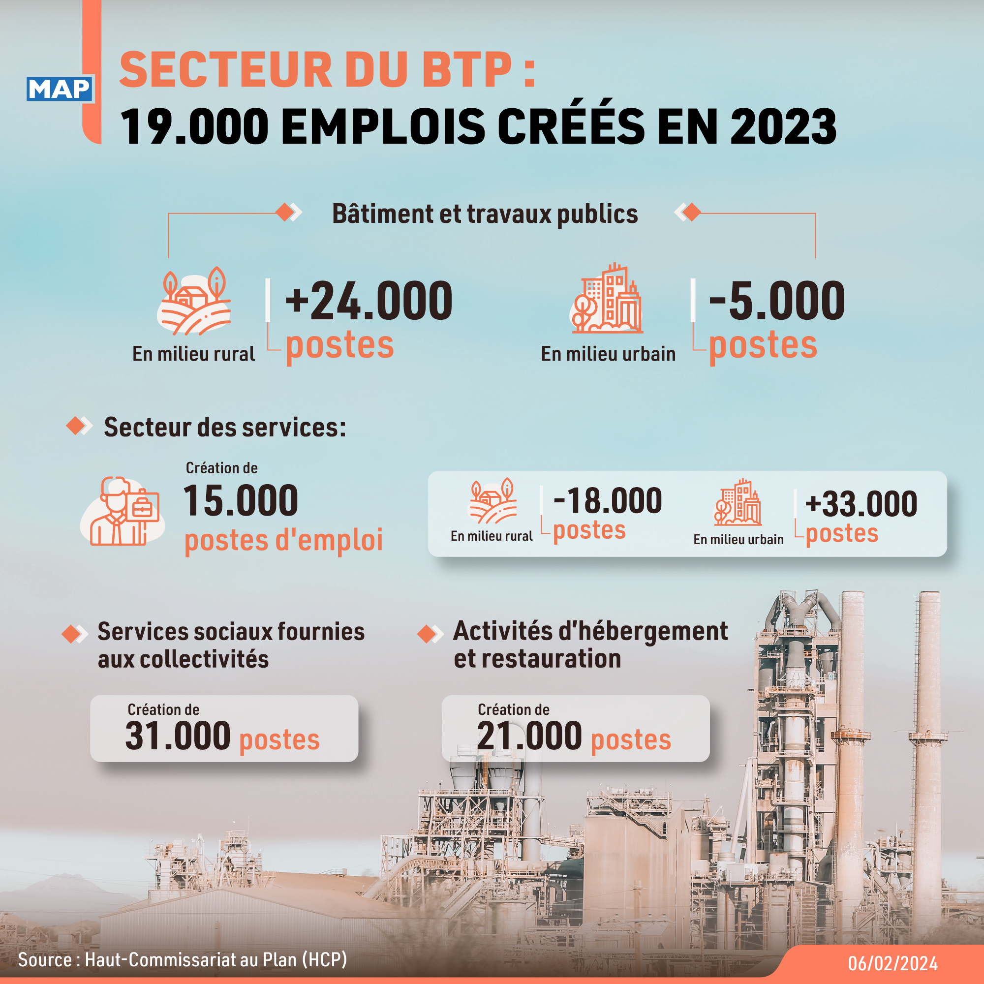 Secteur du BTP : 19.000 emplois créés en 2023 (HCP)
