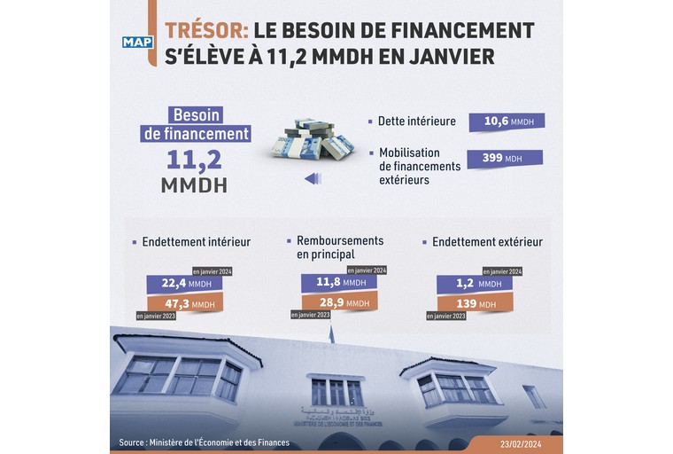 Trésor : Le besoin de financement s’élève à 11,2 MMDH en janvier (ministère)