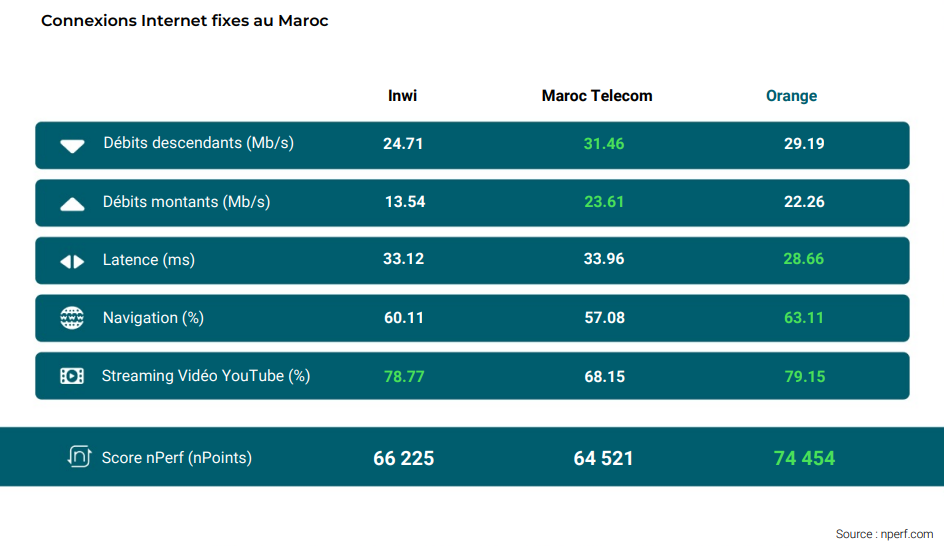 Orange Domine le Marché de l'Internet Fixe au Maroc 3 Orange Domine le Marché de l'Internet Fixe au Maroc