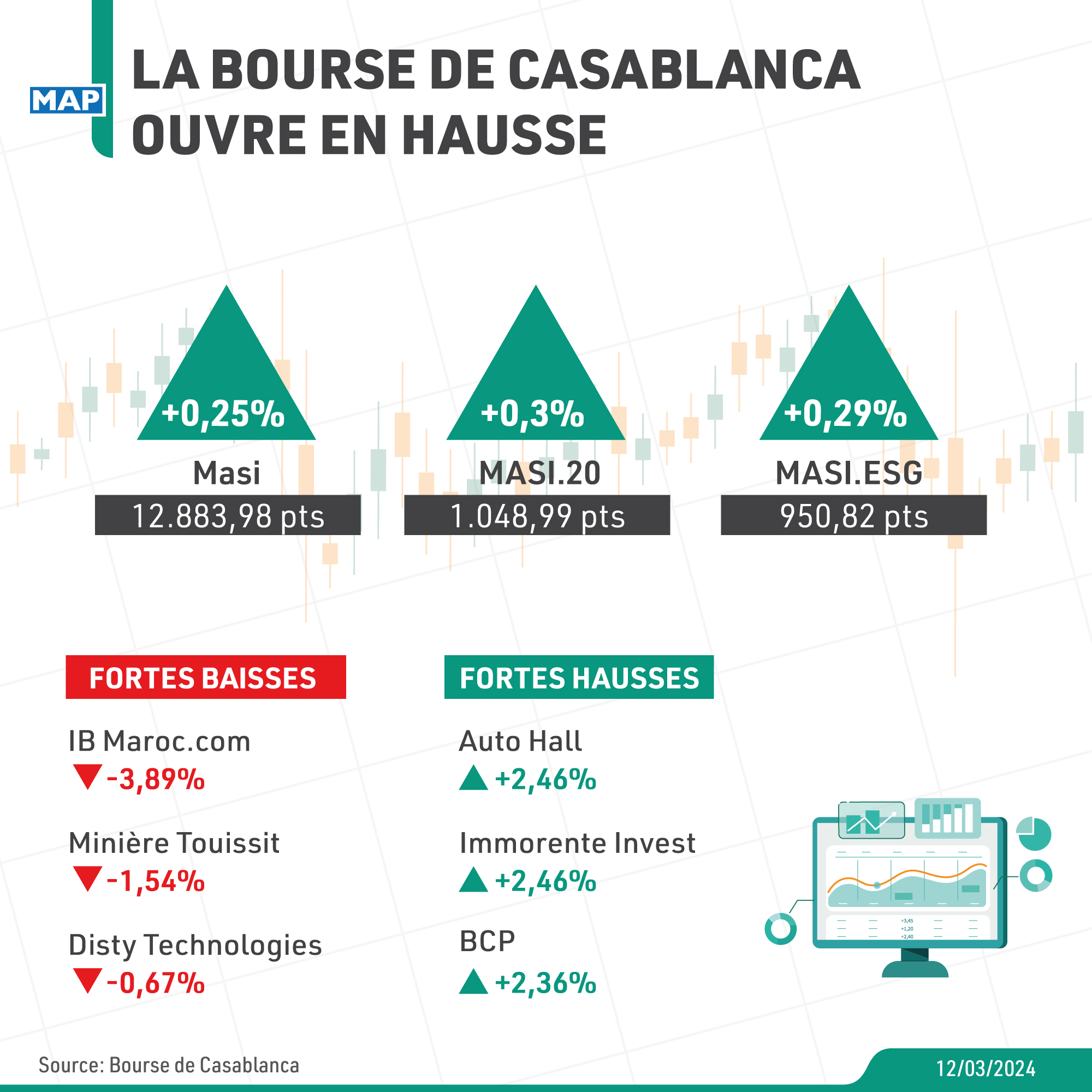 La Bourse de Casablanca ouvre en hausse