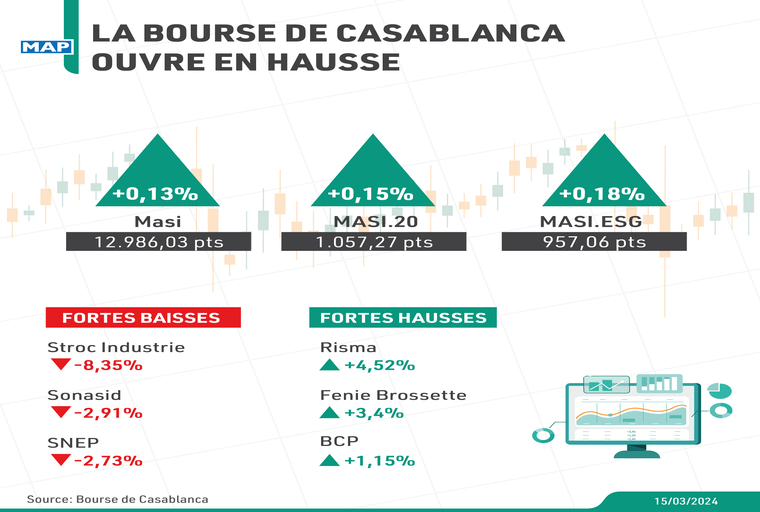 La Bourse de Casablanca ouvre en hausse