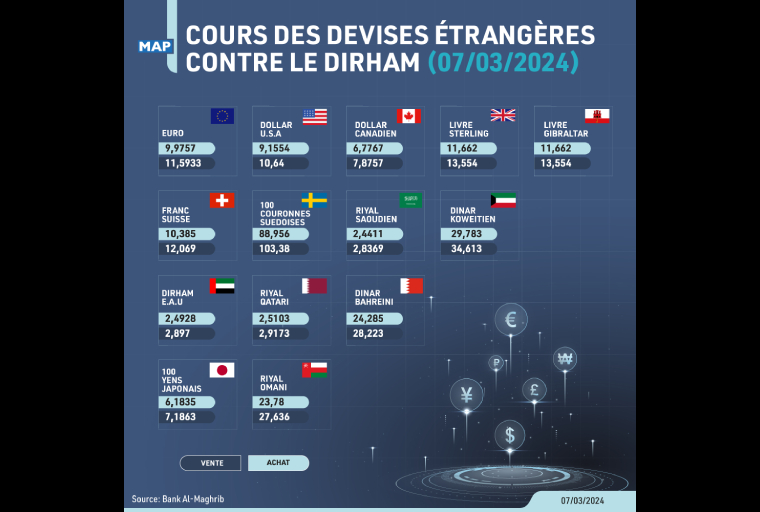 Cours des devises du jeudi 07 mars