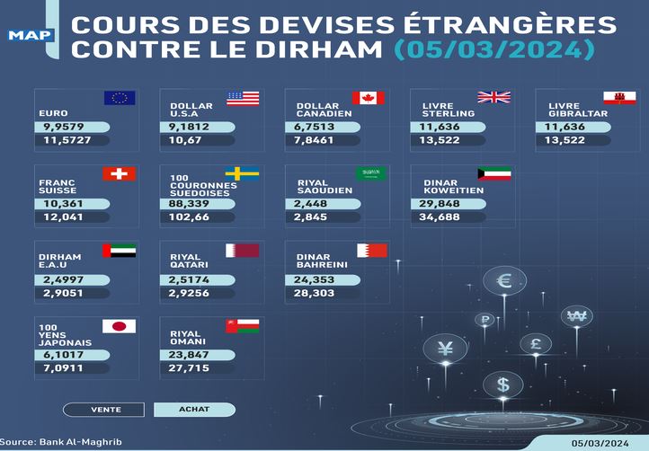 Cours des devises du mardi 05 mars