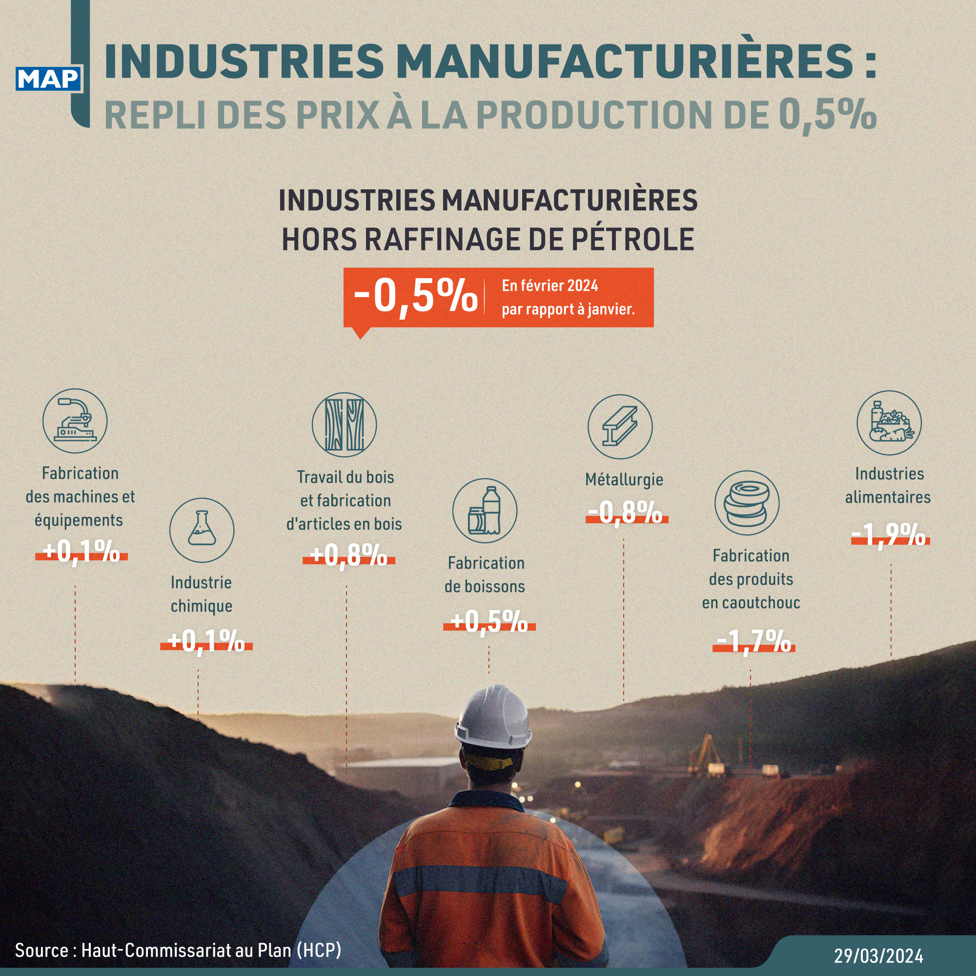 Industries manufacturières : repli des prix à la production de 0,5% en février 2024