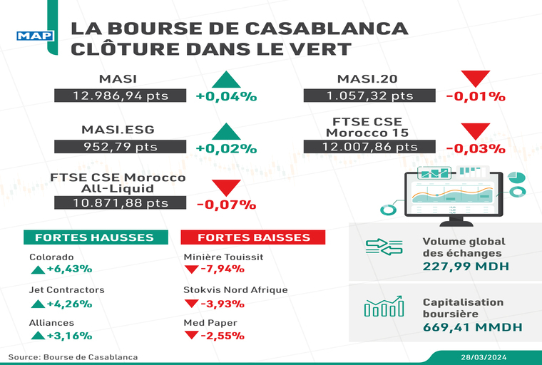 La Bourse de Casablanca clôture dans le vert