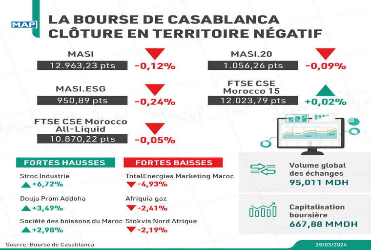 La Bourse de Casablanca clôture en territoire négatif
