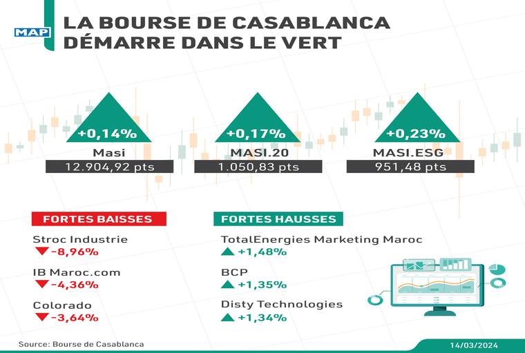 La Bourse de Casablanca démarre dans le vert