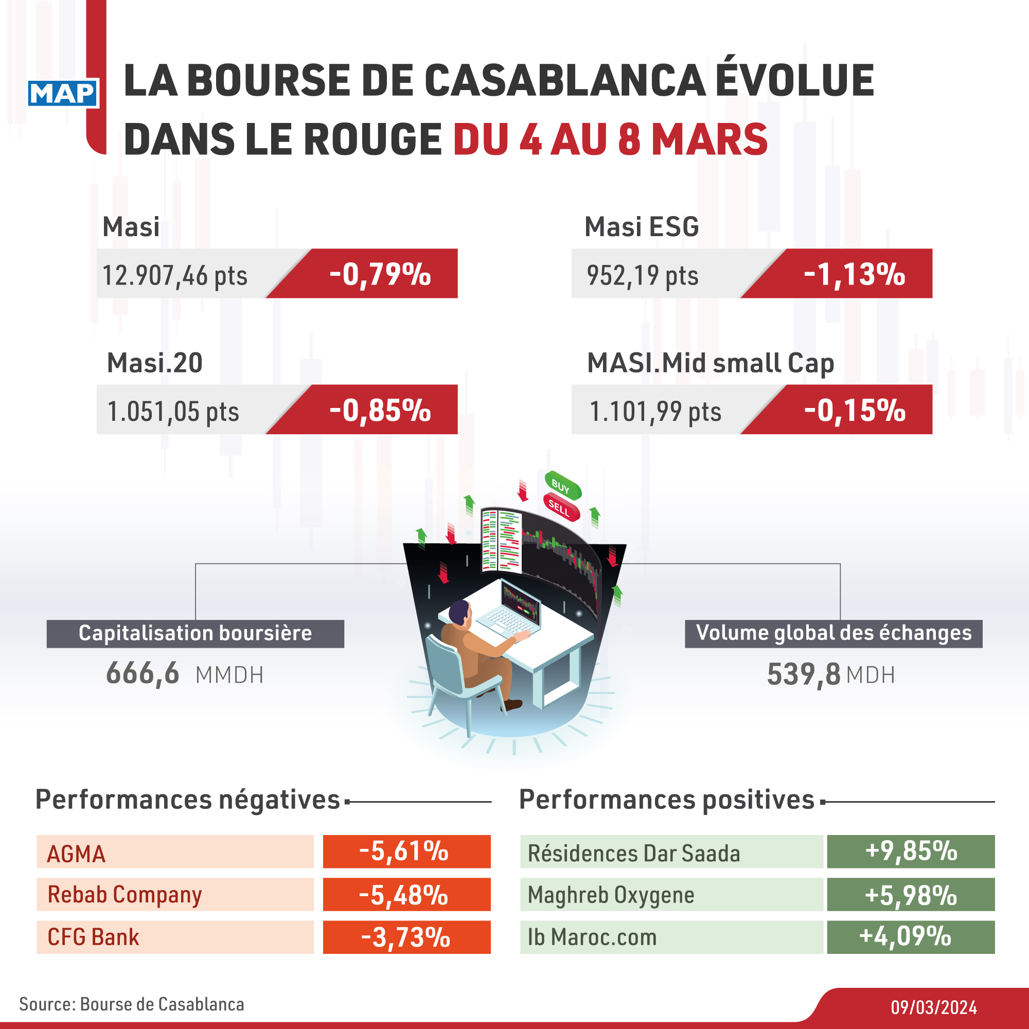 La Bourse de Casablanca évolue dans le rouge du 4 au 8 mars